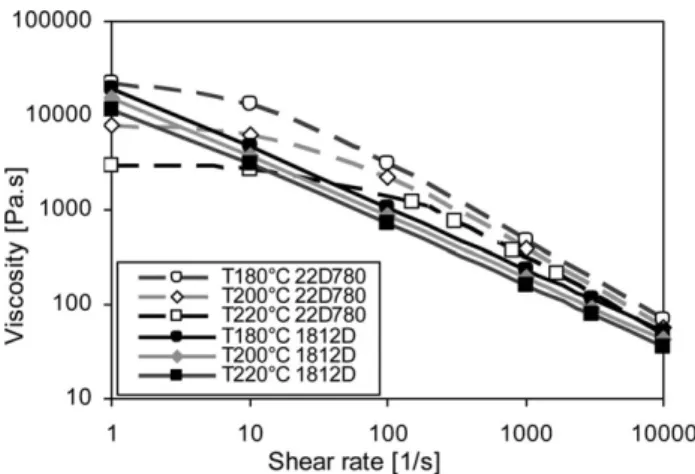 FIG. 2. Viscosity of LDPE (22D780 and Lupolen 1812D) ‘‘Carreau
