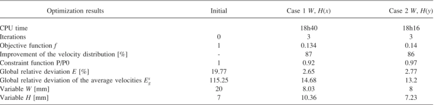 TABLE 2. Summary of the optimization results.