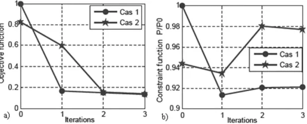 FIG. 6. Convergence history of the objective and constraint function during the optimization run.
