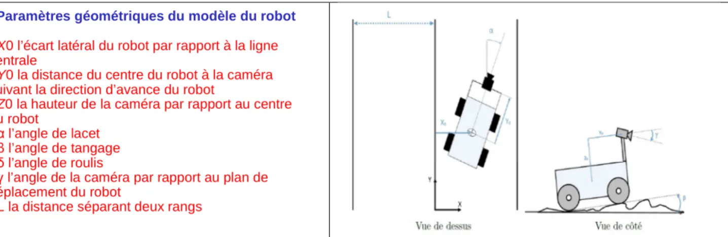 Figure 9 -  Modèle géométrique du robot Jaguar pour le suivi de lignes de betteraves