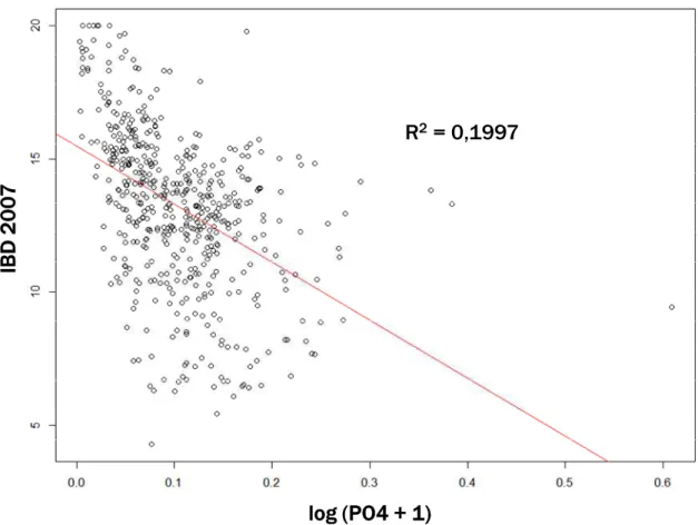 Figure 13: Relation linéaire entre IBD 2007  et log (PO 4  + 1) (moyenne annuelle) sur le jeu de données 