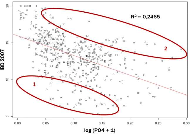 Figure 14: Relation linéaire entre IBD 2007  et log (PO 4  + 1) (moyenne annuelle) en Très Grands Cours d’Eau  après enlèvement d’1% d’outliers 