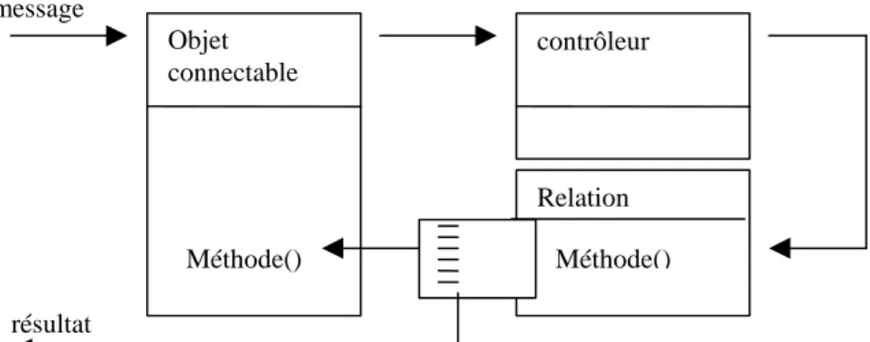 Figure 4. Schéma du mécanisme de relation par envoi de messages contrôlés.
