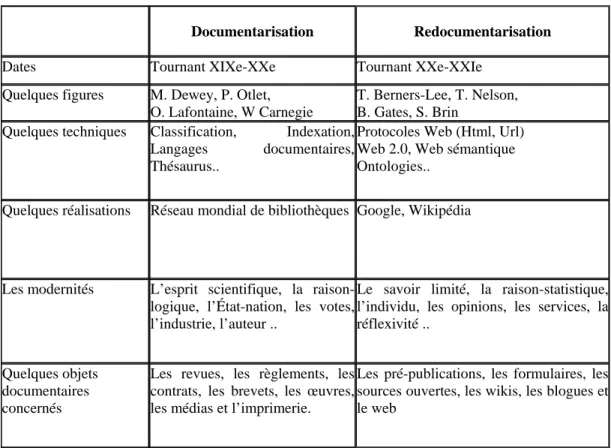 Figure 1 : Les deux bascules documentaires 