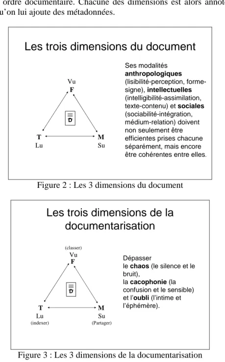 Figure 2 : Les 3 dimensions du document 