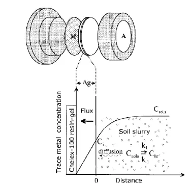 Figure 6  Processus induits par le déploiement du dispositif DGT sur un sol (Ernsberger et al., 2002)