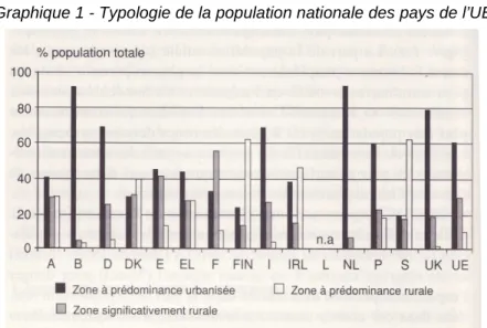 Graphique 1 - Typologie de la population nationale des pays de l’UE  