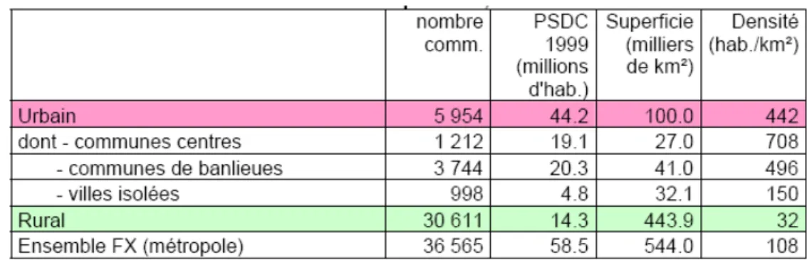 Tableau 1 - Population et superficie des communes urbaines  et des communes rurales en France métropolitaine, 1999 