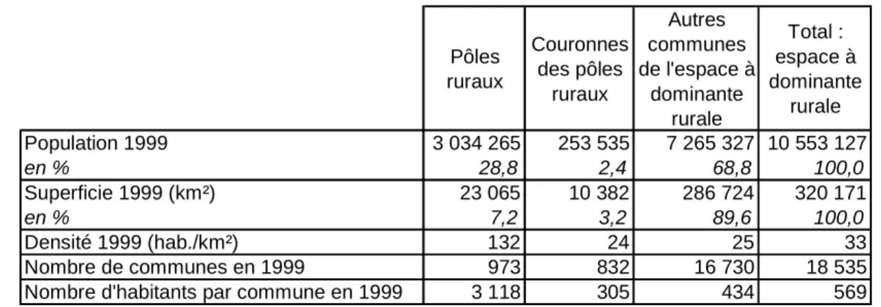 Tableau 3 – L’espace à dominante rurale : données de cadrage 