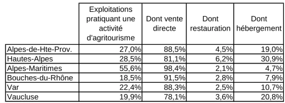 Tableau  5 : Les chiffres de l'agritourisme en Provence-Alpes-Côte d’Azur 