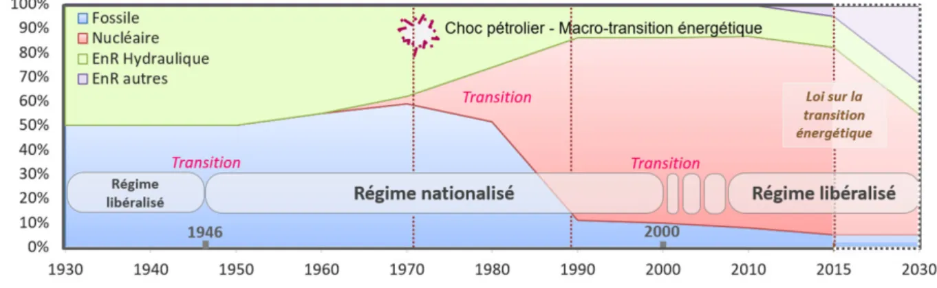 Figure 1 :  L’exemple de l’é volution du mix électrique et du régime politico-administratif dominant depuis 1930 -  Production en % du mix, projections  d’après la  LTE (BOUTAUD, 2017 [à paraître]) 