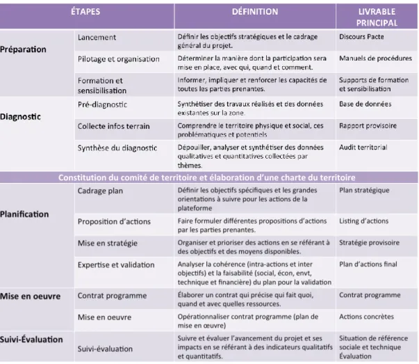 Tableau 2 : Présentation des étapes de la décision pour les plateformes de concertation 