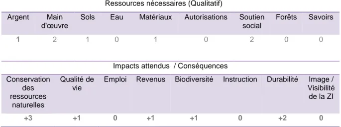 Tableau 5 : Exemple de caractérisation des besoins et effets d’une citerne enterrée  Ressources nécessaires (Qualitatif) 