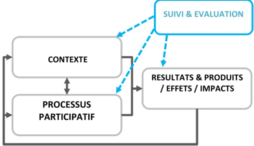 Figure 2 : Cadre de suivi-évaluation des processus de planification participative 3