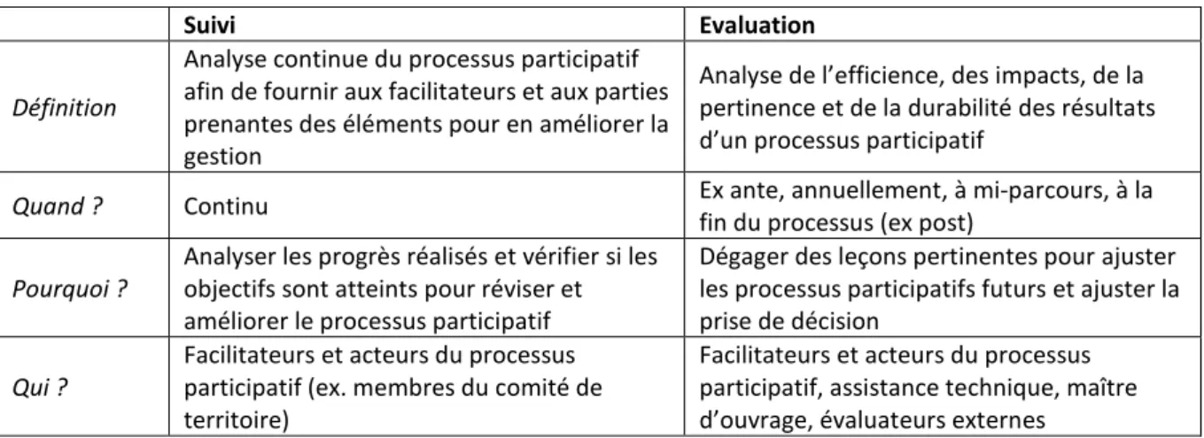 Tableau 6 : Distinction entre suivi et évaluation 