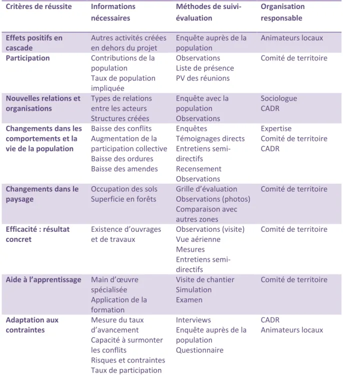 Tableau 7 : Critères et méthodes de suivi-évaluation proposés au cours de la formation  Critères de réussite  Informations 