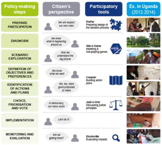 Figure 3 : Principe d’une séquence intégrée CoOPLAaGE (Hassenforder, Ferrand, 2017 6 ) 