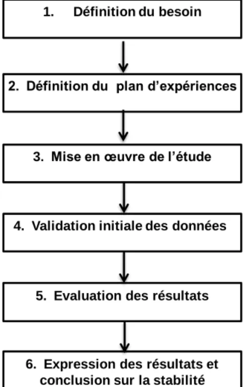 Figure 2 : Illustration du schéma général de conduite d’une étude de stabilité. 