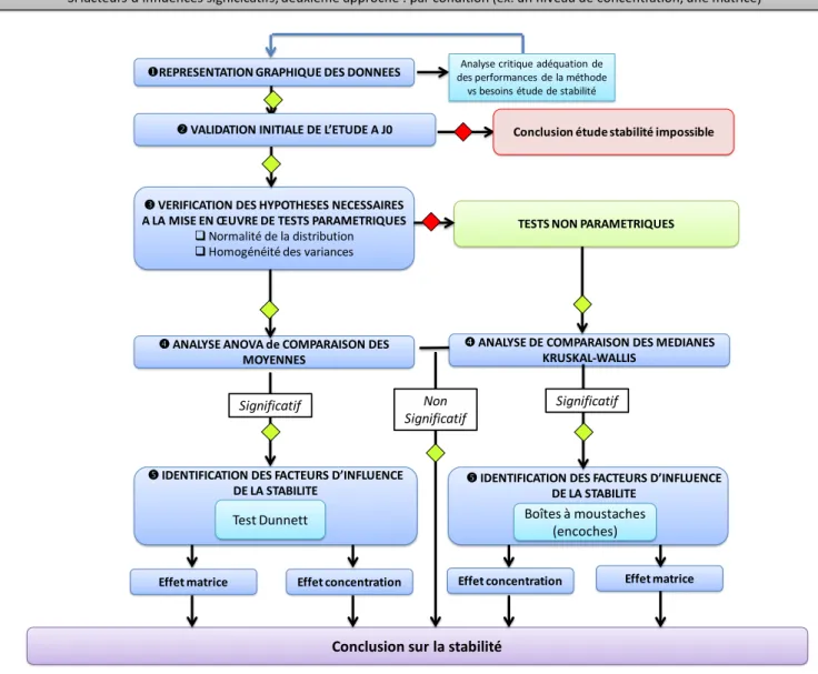 Figure 5 : Logigramme de l’interprétation statistique des résultats d’une étude de stabilité