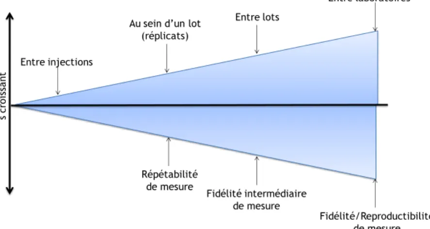 Figure  A1 :  Diagramme  schématique  illustrant  la  relation  théorique  entre  les  estimations  de  la  fidélité  de  mesure selon différentes conditions de mesures
