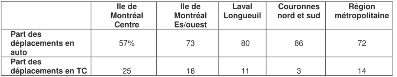 Tableau 5 - Modes déplacements par sous région en 1998 Ile de Montréal Centre Ile de MontréalEs/ouest Laval Longueuil Couronnes
