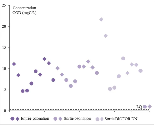 Figure 8 : Concentrations en COD en entrée de l’ozonation, sortie de l’ozonation et sortie biofiltres  dénitrifiants (Axe des abscisses : classement par échantillon prélevé ; losanges : analyses Irstea ; ronds :  analyses CIRSEE ; les points situés sur l’a