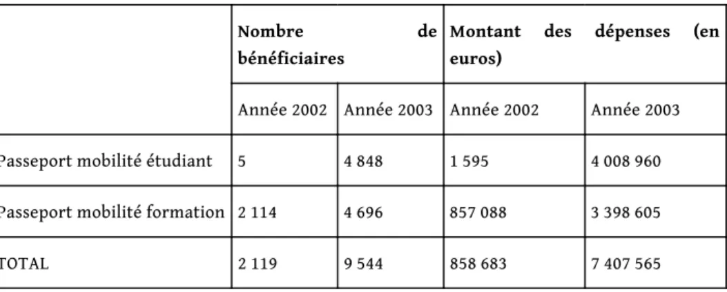 Tableau 1. Bilan du dispositif « passeport de mobilité » dans les DOM-TOM