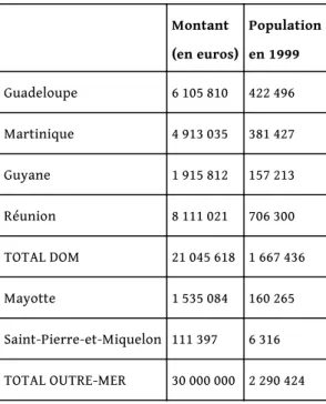 Tableau 2. Répartition de la dotation de continuité territoriale pour l’Outre-mer en 2004