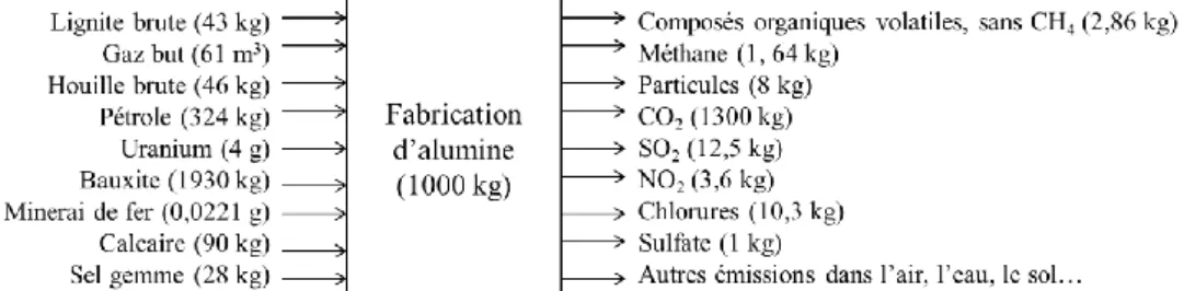 Figure 4 : Inventaire des extractions et émissions pour la fabrication d’alumine (Jolliet et al, 2005) 