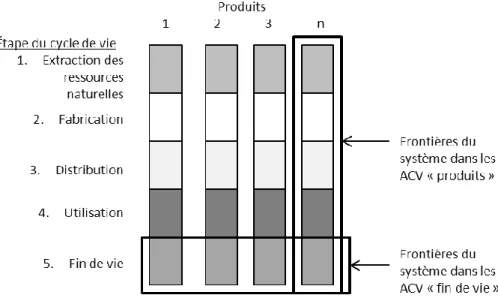 Figure 5 : Spécificités des frontières du cycle de vie Produit/Déchets, adapté de (Björklund, 2000)  L’ACV est souvent utilisée en gestion des déchets (boues, déchets ménagers…) pour comparer différentes  filières