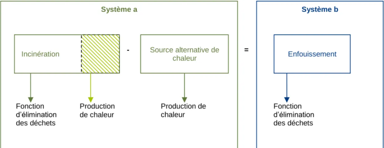 Figure 7 : Exemple de substitution par « soustraction » en vue de comparer les systèmes a et b pour la  fonction « élimination de déchets » 