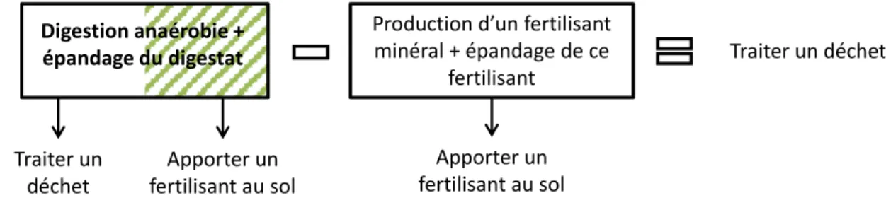 Figure 8 : Approche « ACV » de la substitution 