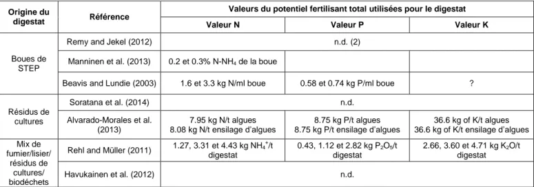Tableau 2 : Valeur du potentiel fertilisant total du digestat (Modalité 3.1)  Origine du 