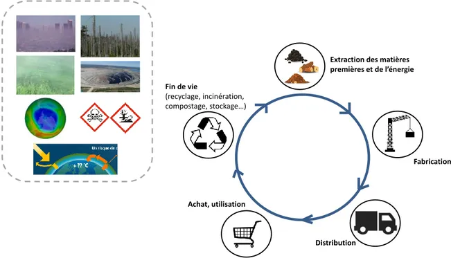 Figure 2 : L'ACV, méthodologie multi-étape et multicritère 