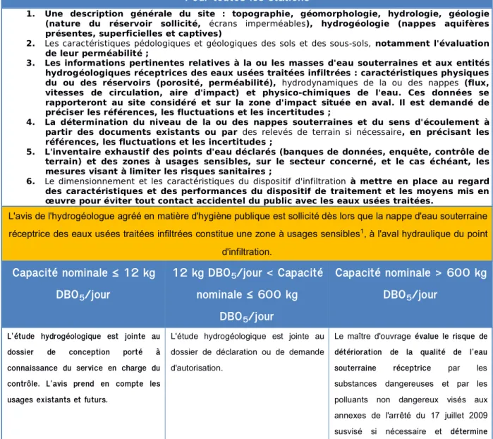 Tableau 1. Dispositions de l'arrêté du 21 juillet 2015 sur l'infiltration d'eau usée traitée (MEDDE, 2015)