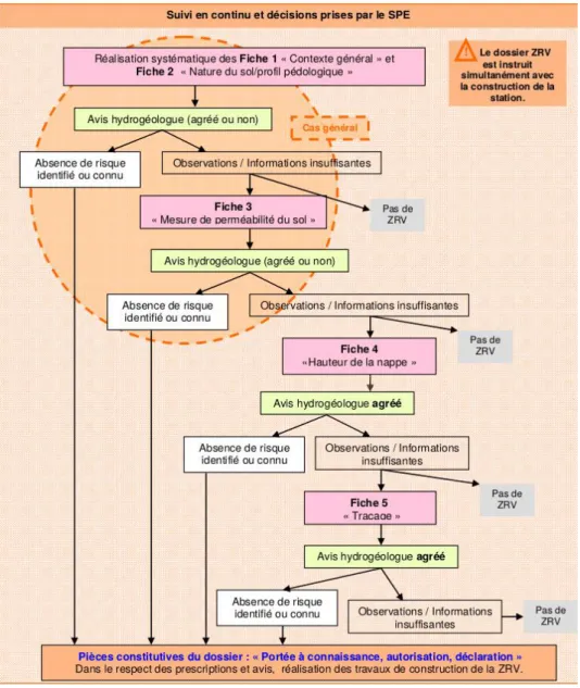 Figure 1. Logigramme des études préalables (EPNAC, 2015)