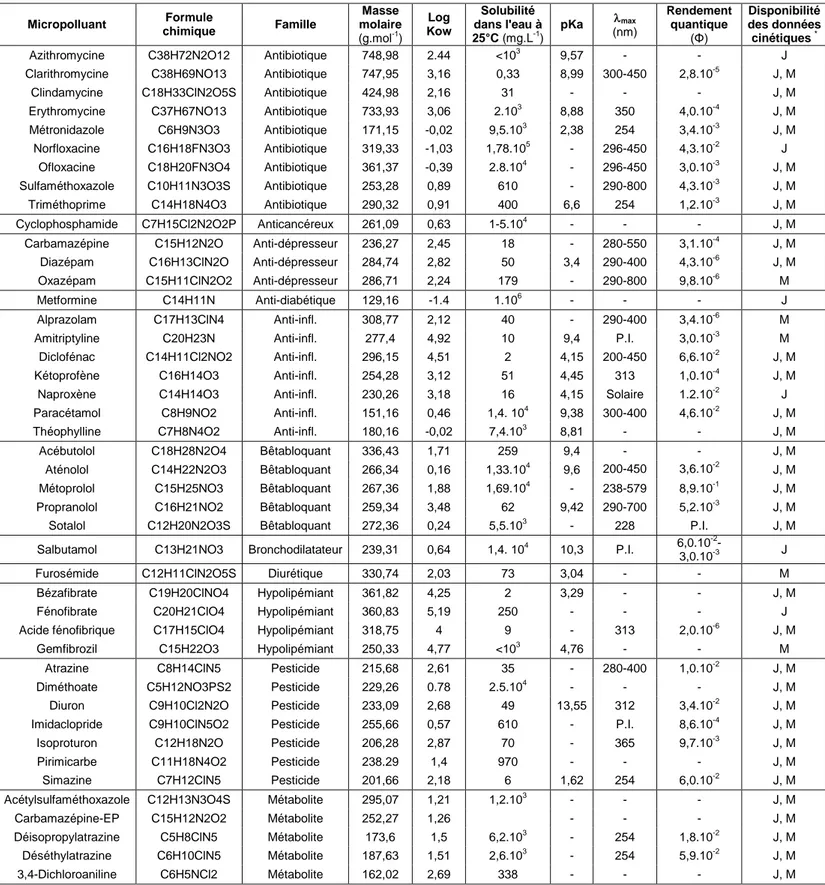Tableau  1 :  Propriétés  physico-chimiques  des  44  micropolluants  analysés  dans  cette  étude  et  propriétés connues de photodégradabilité 