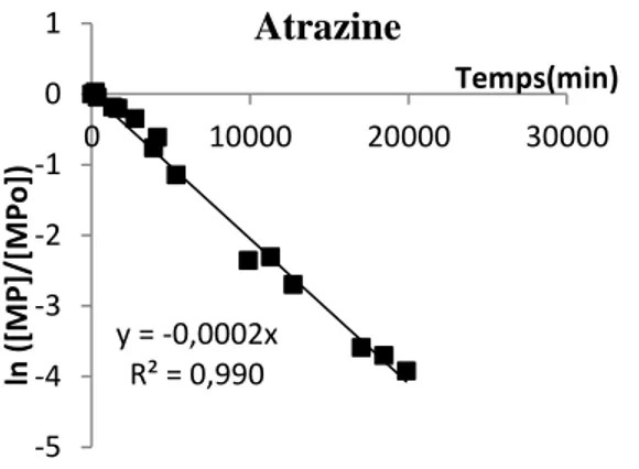 Figure 9 : Exemple de détermination de la constante cinétique de photodégradation k de l’atrazine 