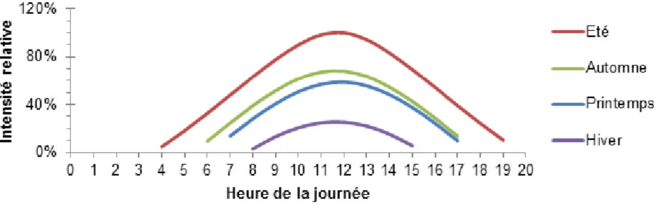 Figure 10 : Intensité lumineuse au cours d’une journée en été, automne, printemps et hiver calculée  par rapport à une journée type d’été 