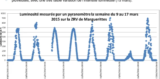 Figure 11  : Intensité lumineuse relevée par pyranomètre entre le 9 et le 17 mars 2015 sur la ZRV de  Marguerittes (30) 