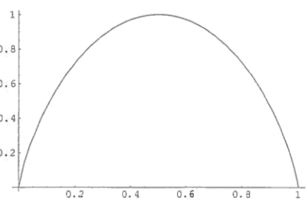 FIG. 1.3 — Entropie de Shannon d’une variable aléatoire de distribution binomiale.