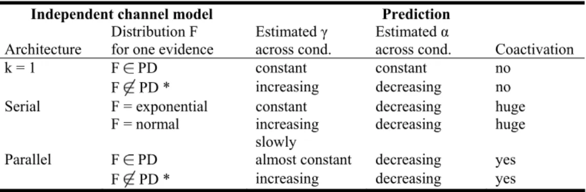 Table 3. Summary of the various predictions made by race models according  to their architecture and whether the distribution for a single channel F, is a  member of the Power Distribution class or not