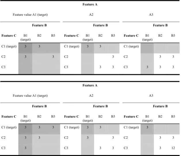 Table I. Stimulus distribution for one block for three target attributes, for  3redA (top) and all subsequent experiments (bottom)