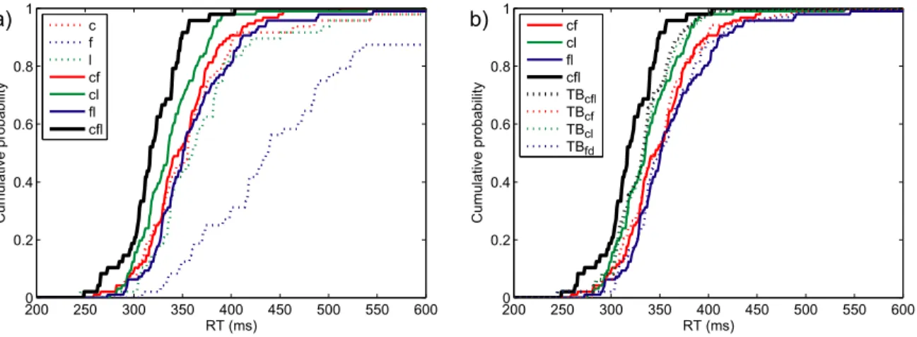 Figure 3. Experiment 3RedB: Performance of participant 3. 