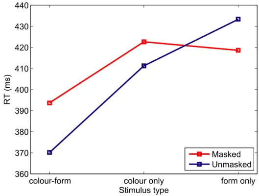 Figure 5. 2RedM&amp;M: effect of condition and masking on response times. 