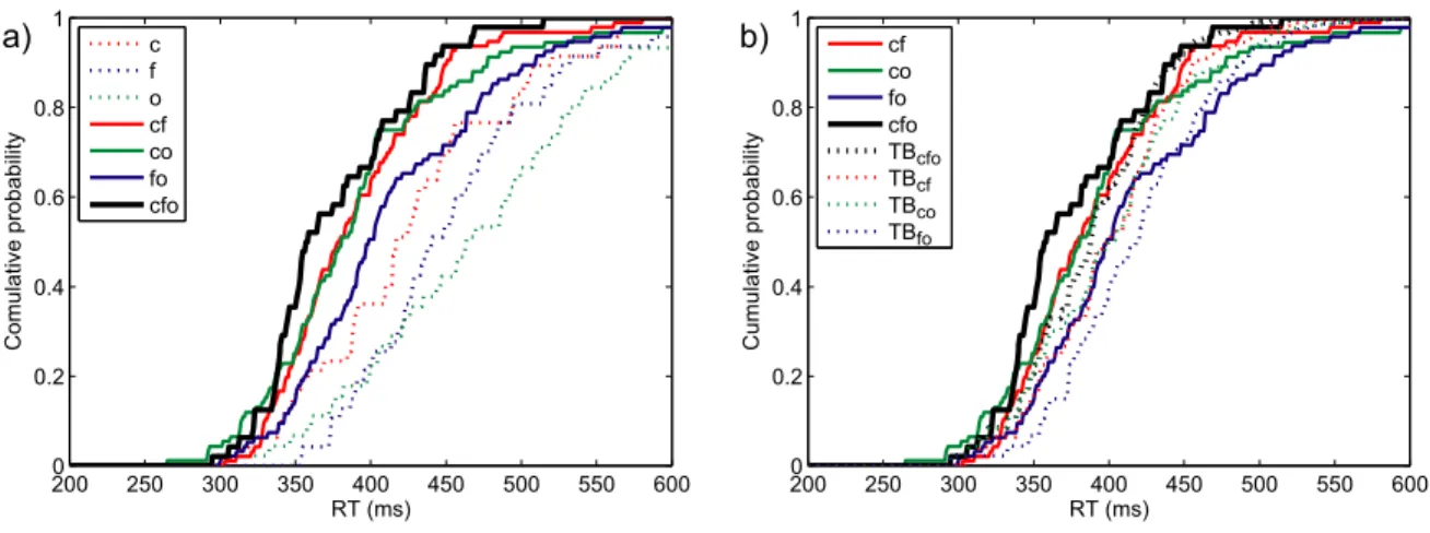 Figure 6. Experiment 3RedD: Performance of participant 2. 