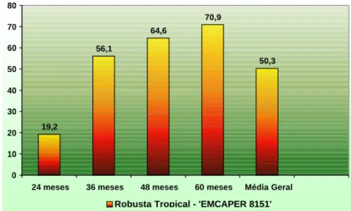 Figura 1- Produtividade média da variedade clonal ’EMCAPER 8151- 8151-Robusta tropical’.