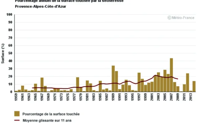Figure 4. Pourcentage annuel de la surface touchée par la sécheresse du sol sur la région PACA sur la période  1959-2014 (source Météo-France, ClimatHD)