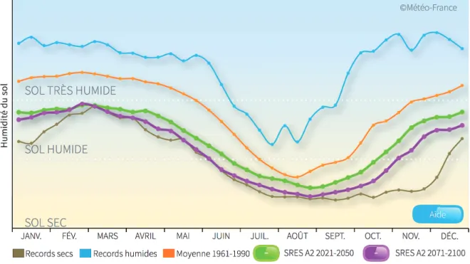 Figure 5. Evolution du cycle annuel de l’humidité du sol sur la région PACA entre la période  de référence 1961-1990 et deux horizons temporels sur le XXI e  siècle selon un scénario SRES A2 