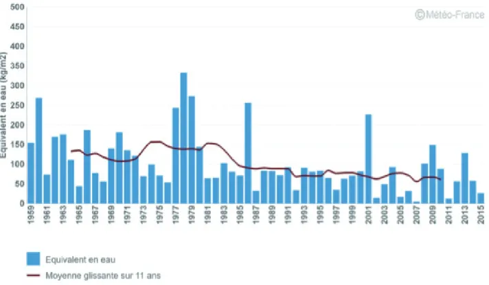 Figure 8. Evolution de l’équivalent en eau du manteau neigeux (au 1 er  mai) pour les Alpes du Sud, de 1959 à 2015